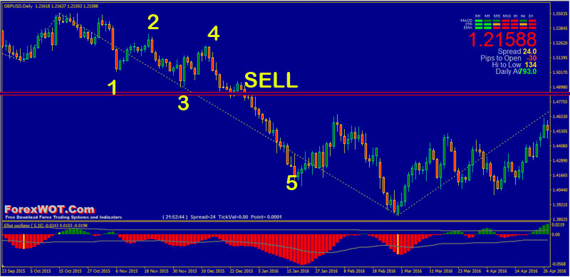 Elliot-Wave-Oscillator-Forex-SELL