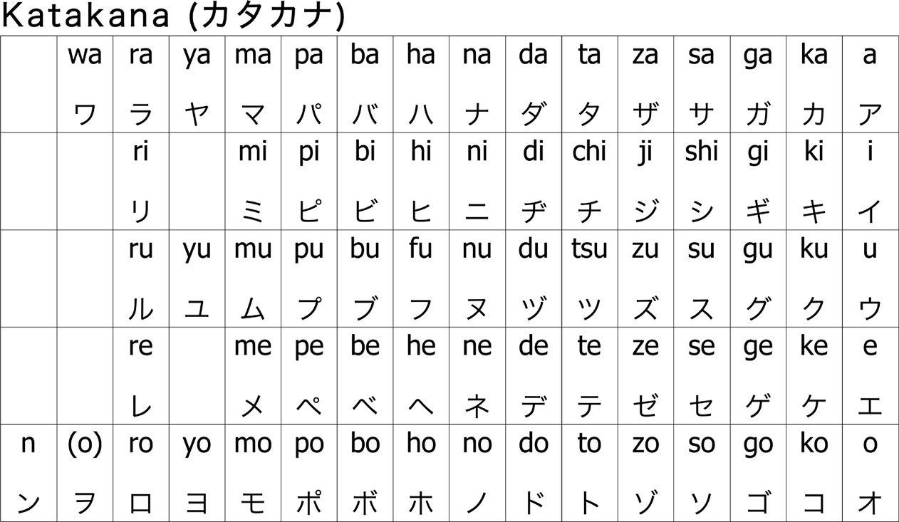 How to Japan: How to learn the Japanese alphabets better than most ...