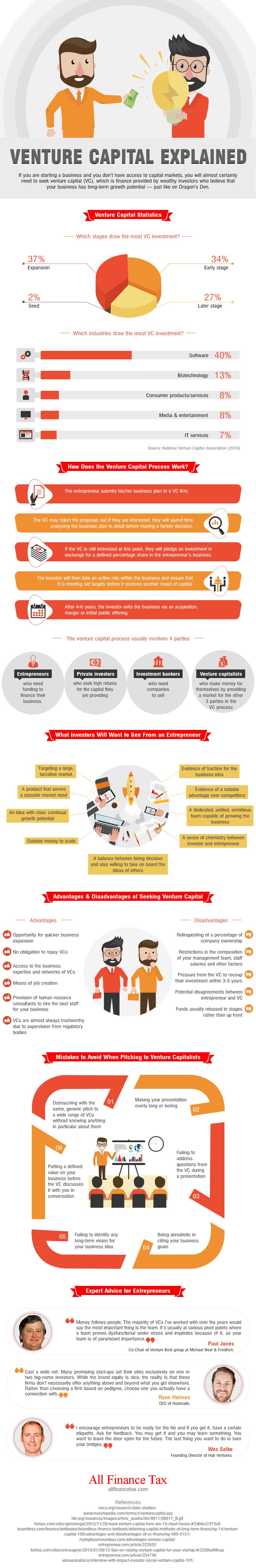 Venture Capital Explained infographic Visualistan Venture Capital Explained infographic Visualistan