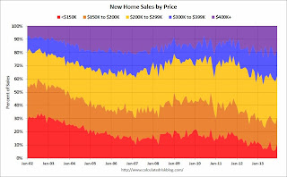 New Home Sales by Price