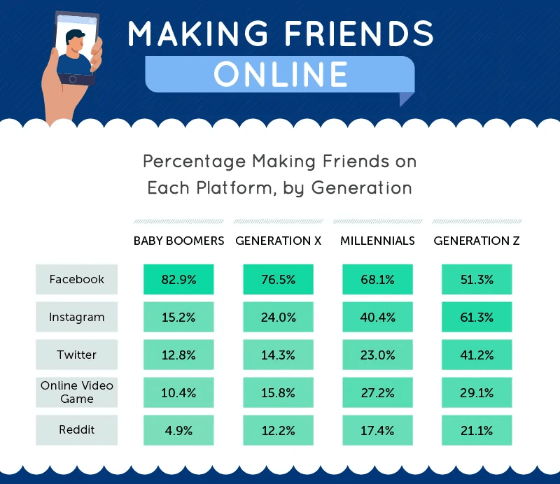 Study Shows How People Now Prefer To Meet Online More Than In Person 