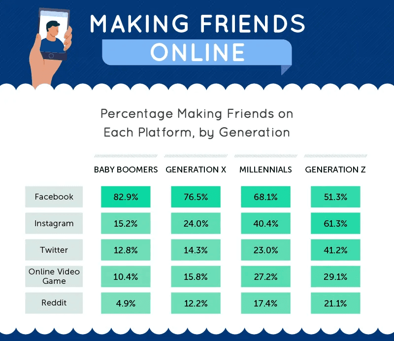 Should We Make Friends Online?