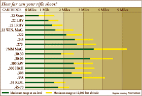 Rifle Range Comparison Charts