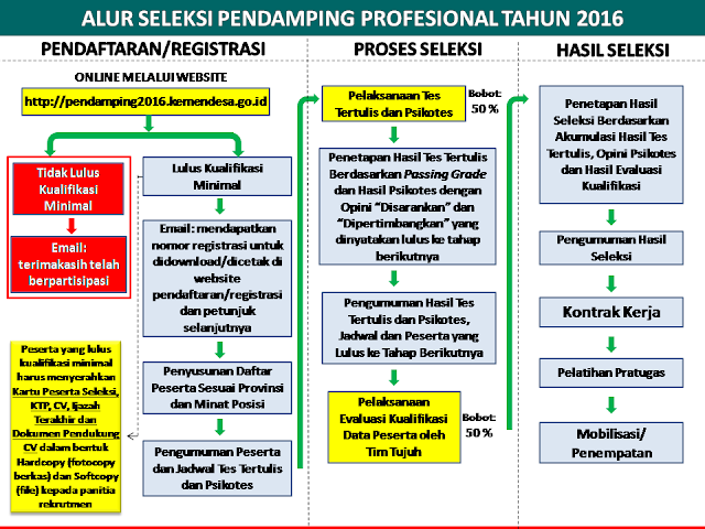 Alur Pendaftaran Pendamping Desa 2016 Alur Pendaftaran Pendamping Desa 2016