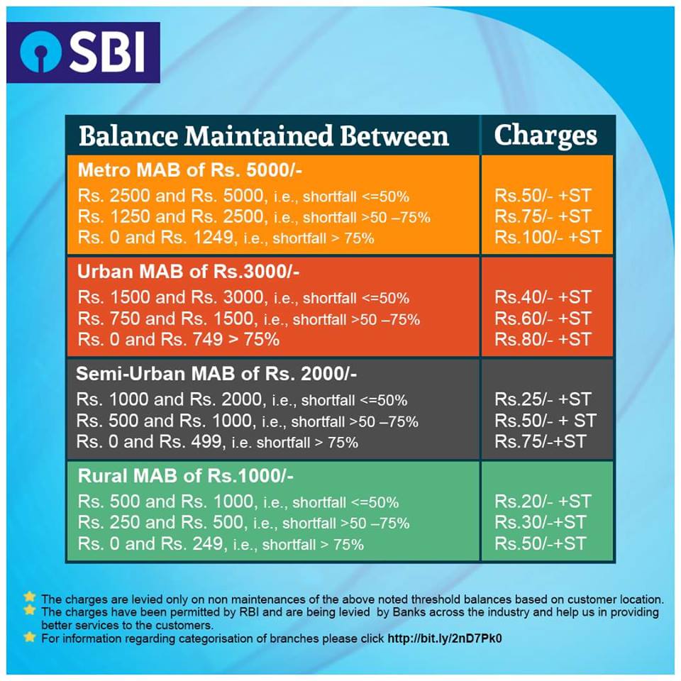 STATE BANK OF INDIAMINIMUM BALANCE TO ACCOUNT HOLDERS Bank Employees News