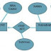 Entitas Relationship Diagram (ERD), LRS dan Relasi