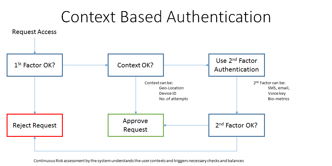 Arun Kottolli Why Fintech needs Modern Authentication systems?