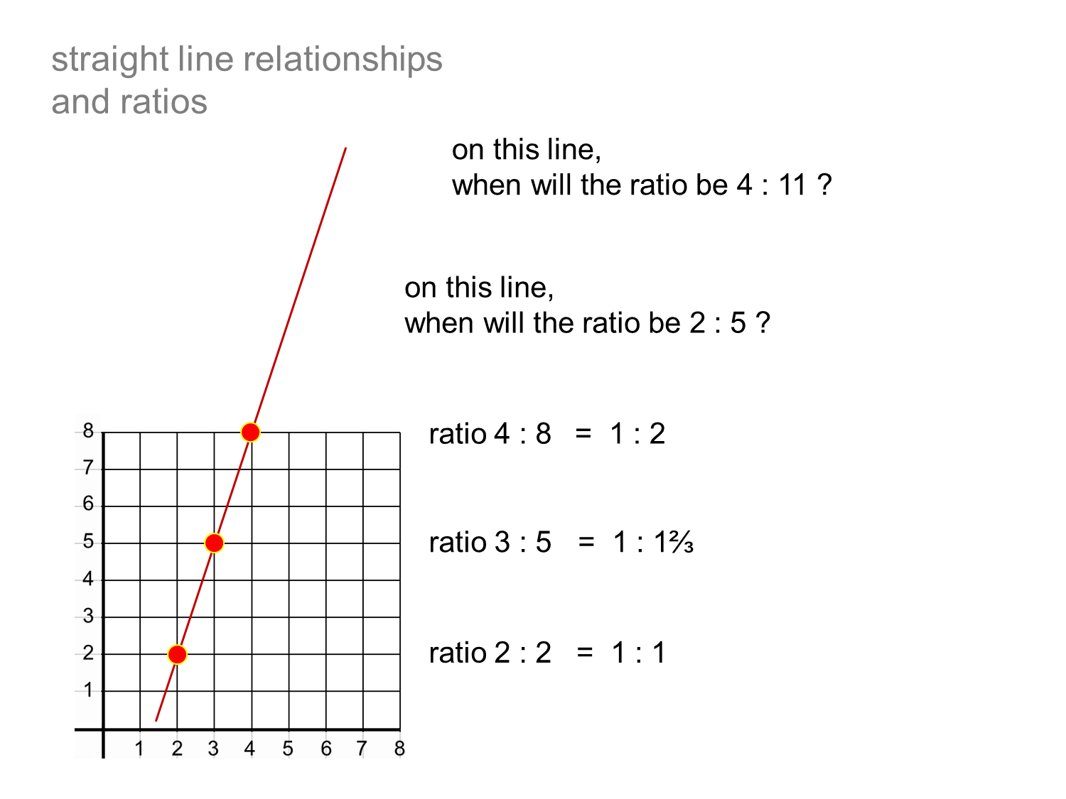 MEDIAN Don Steward mathematics teaching straight line graphs with ratio