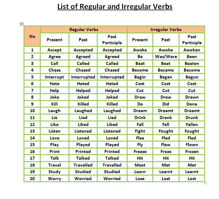 Listen в past simple. Таблица Regular and Irregular. Irregular verbs v1=v2=v3. Regular and Irregular verbs таблица. V2 Regular Irregular verbs.