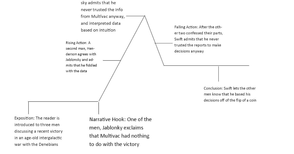 The Machine That Won the War: Plot Diagram