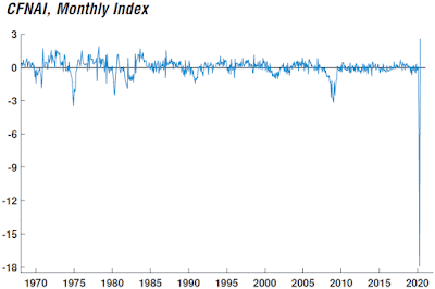 Chart: Chicago Fed National Activity Monthly Index - May 2020 Update