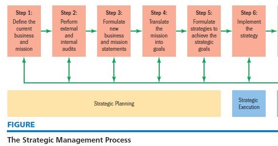 Strategic Management: THE STRATEGIC MANAGEMENT PROCESS