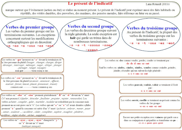 Je parle Français!: Grammaire: Le présent de l’indicatif