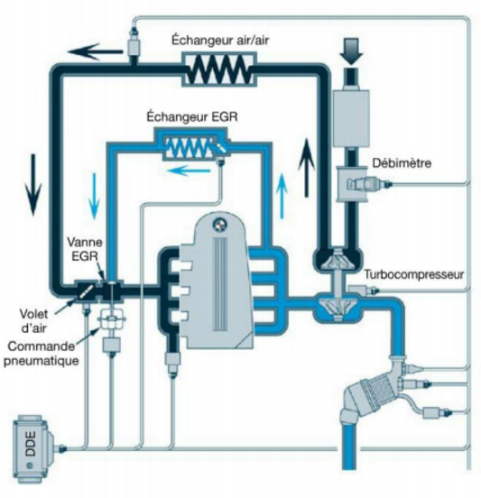 Le recyclage des gaz d
