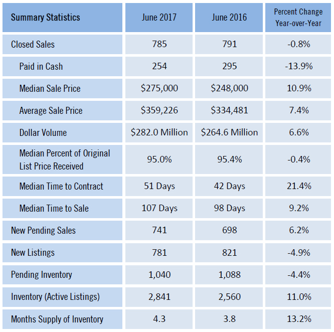 June 2017 Real Estate Market Statistics Sarasota County FL