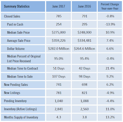 Sarasota County June 2017 Real Estate Market Summary