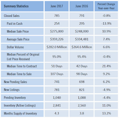 Sarasota County June 2017 Real Estate Market Summary Sarasota County June 2017 Real Estate Market Summary
