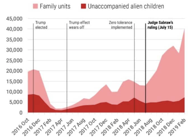 New Figures Prove Trump Right – There is a Crisis at the Border