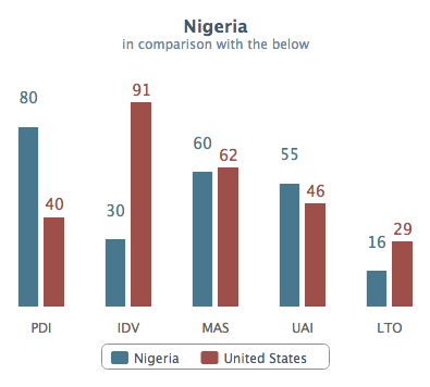 cultural dimensions nigeria comparison