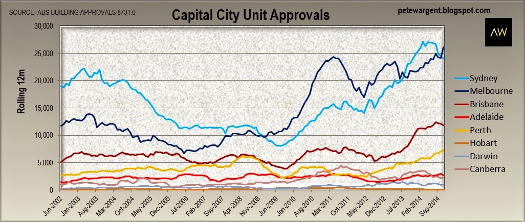 Capital city unit approvals Capital city unit approvals