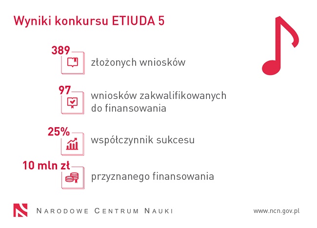 Statystyki konkursu Etiuda 5 - źródło NCN Statystyki konkursu Etiuda 5 - źródło NCN