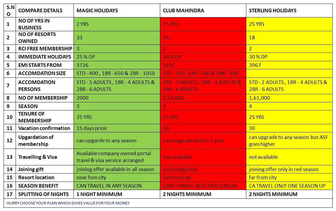 Timeshare Comparison Chart