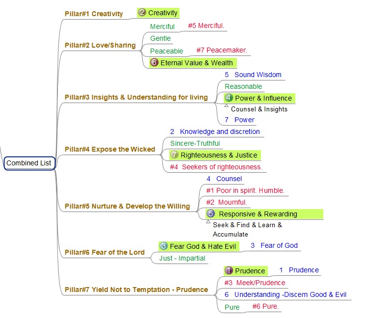 Christianity Rediscovered The Seven Pillars of Wisdom Revealed