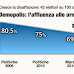 Ultimo sondaggio elettorale Demopolis
