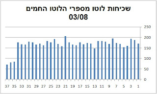 Israel lotto statistics draw 2500 Saturday 03th august 2013 