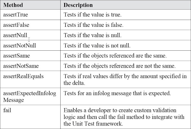 Coding Champ: Unit Test Framework In Microsoft Dynamics AX 2012