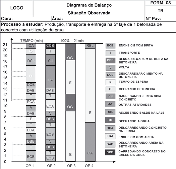 EXEMPLO DE RACIONALIZAÇÃO EM CANTEIRO DE OBRAS Diagrama de Balanço da Situação Observada.
