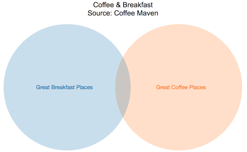geography of coffee shoppes coffee venn diagram