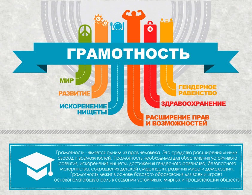 общие критерии оценки функциональной грамотности. интересные факты о грамотности. статистика грамотности населения. грамотность на планете составляет сейчас. уровень финансовой грамотности населения.