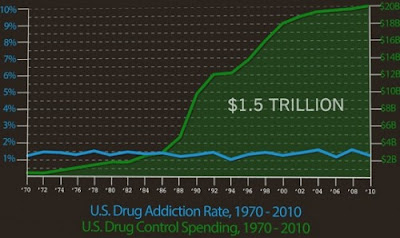 Graph showing that while the rate of drug addiction has been pretty constant since 1970, the amount of money spent to stop drugs has skyrocketed