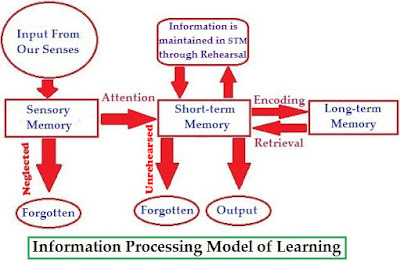 information processing theory learning model