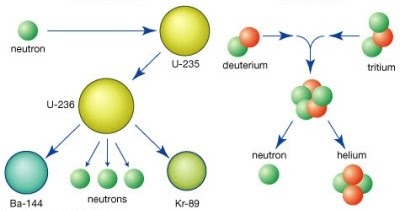 Perbedaan Reaksi Fisi Dan Reaksi Fusi Artikel Lengkap Kampung Ilmu Artikel Motivasi Motivasi Belajar Materi Pelajaran