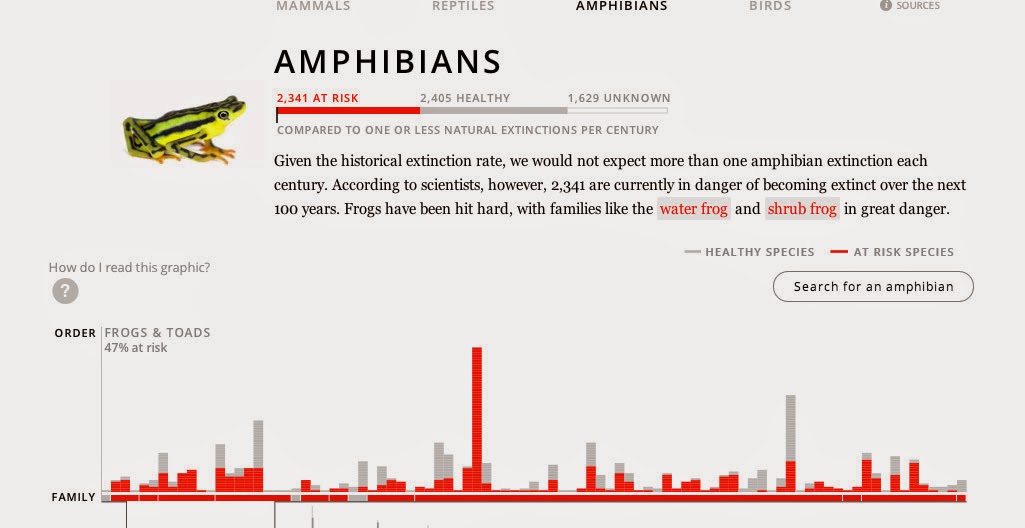 http://projects.propublica.org/extinctions/
