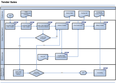 sap sd workflow sap sd workflow best free home design idea inspiration sap sd workflow sap sd workflow best free home design idea inspiration