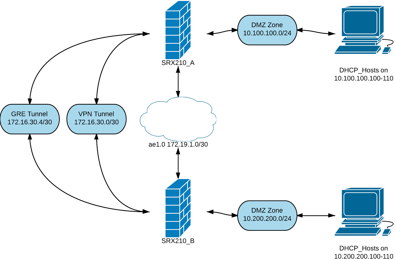 Expert Mode Juniper SRX OSPF over GRE over IPSEC