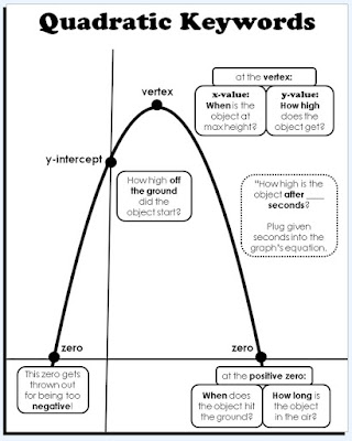 The classroom posters in this post have helped my students throughout our quadratic functions unit from the vocabulary they see to solving word problems to working with the graphing calculator and using the quadratic formula. I wanted to share them for free in this post in case you have any algebra or algebra 2 students who need extra support through their graphing quadratics unit.