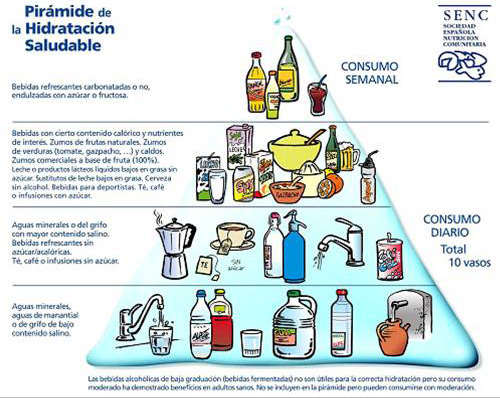 Pirámide de la Hidratación Saludable