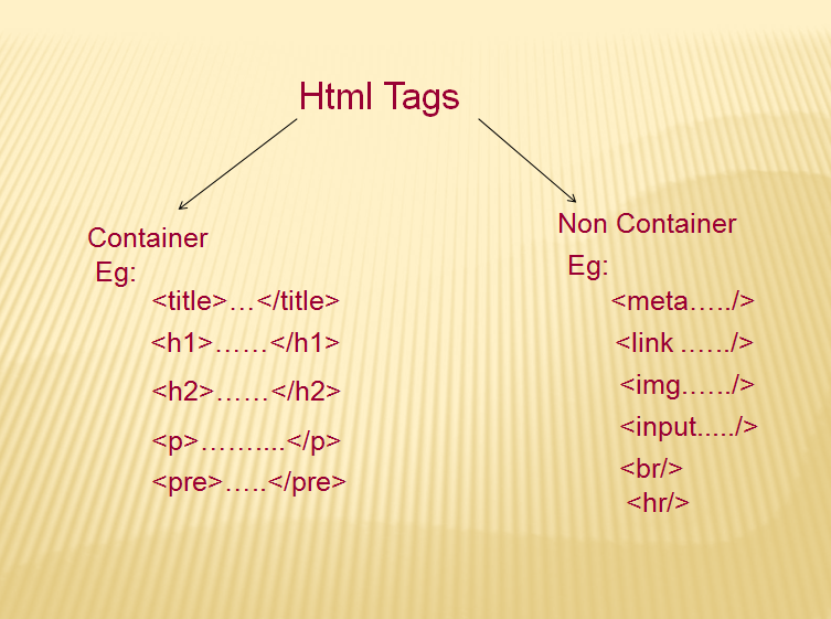 Study Mantra Types Of HTML Tags