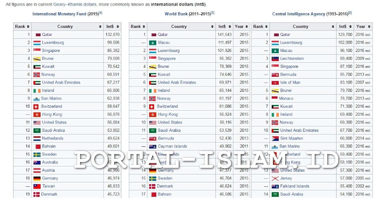 Janji Allah Benar Negara Islam Buktikan Paling Makmur Sedunia Portal Islam