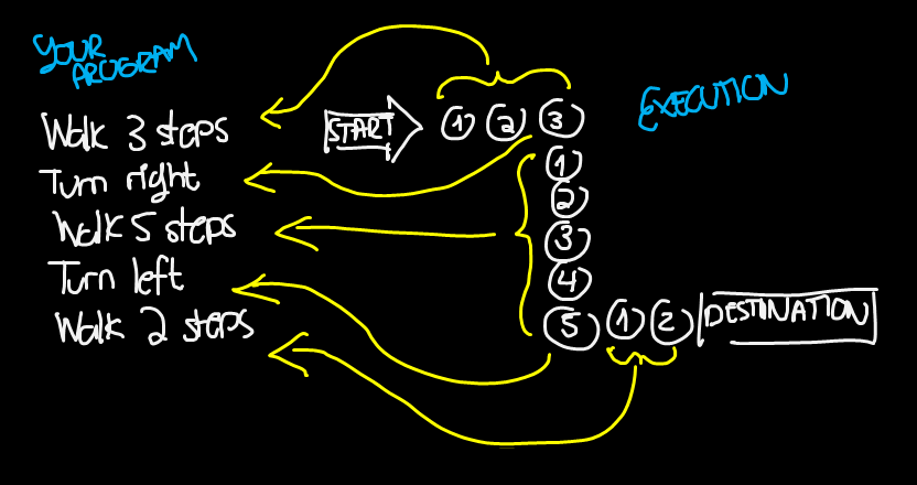 ┤capacitive load├: What is programming?