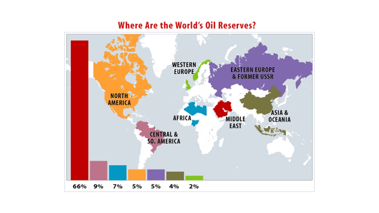 Разведанные запасы нефти по странам