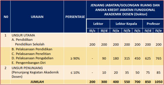 Angka kredit dosen sistem penghitungan baru
