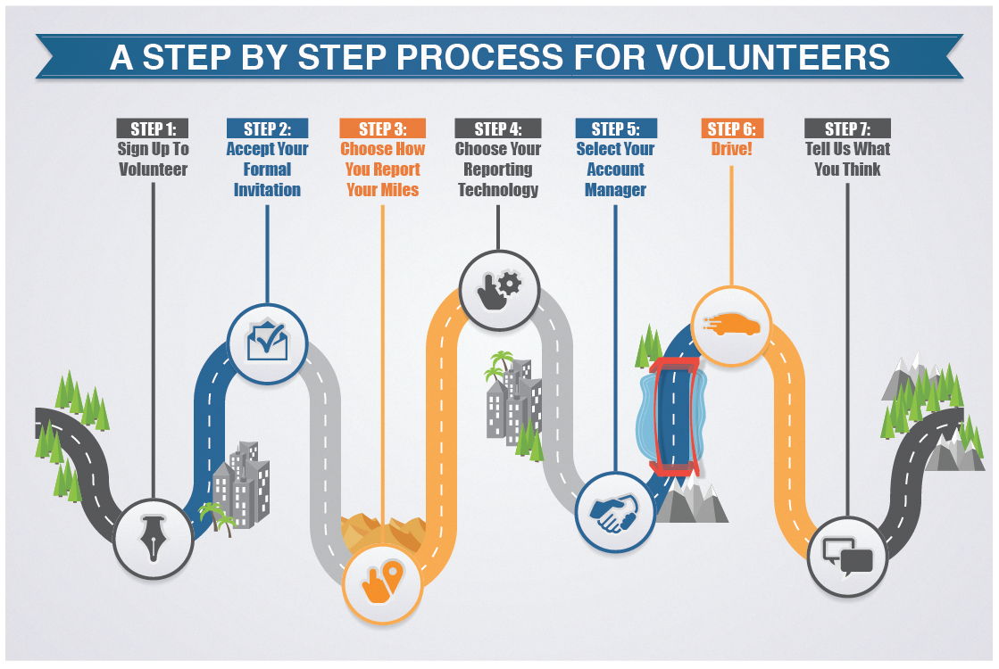 Road Pricing California's Road Charge Pilot Program progressing