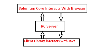 Difference between Selenium RC and Selenium WebDriver - Selenium Tutorial