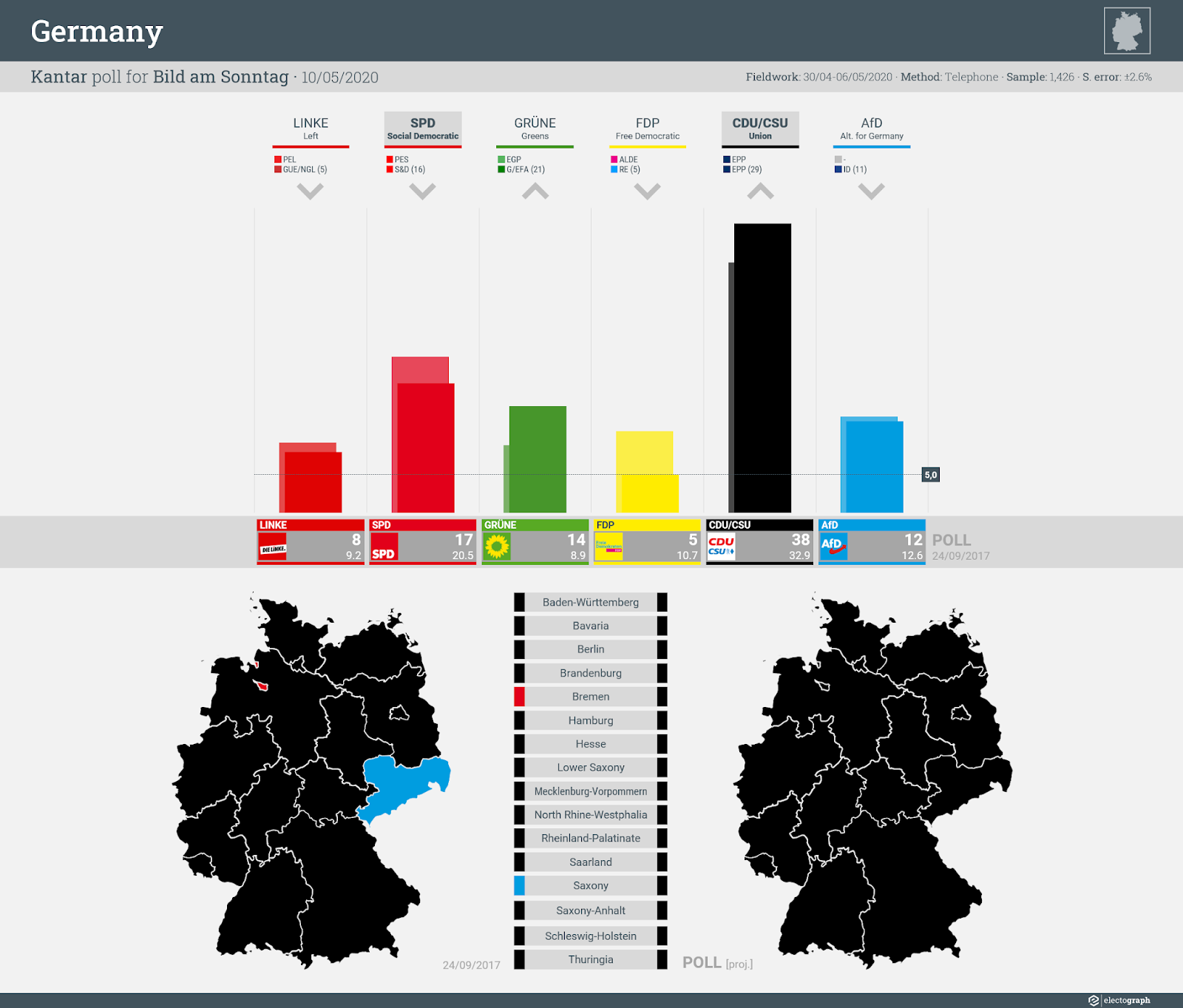 GERMANY: Kantar poll chart for Bild am Sonntag, 10 May 2020