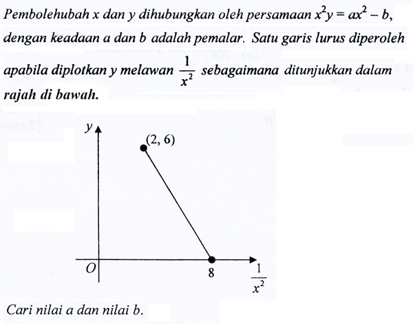 Matematik Tambahan Hukum Linear